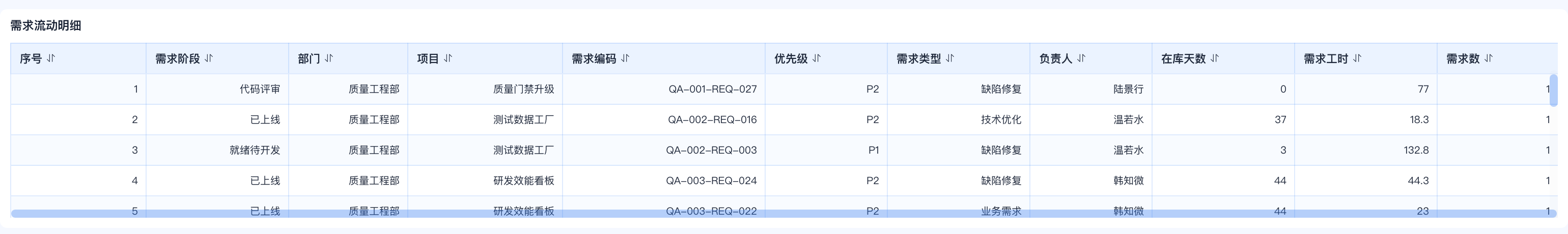 需求流动明细表