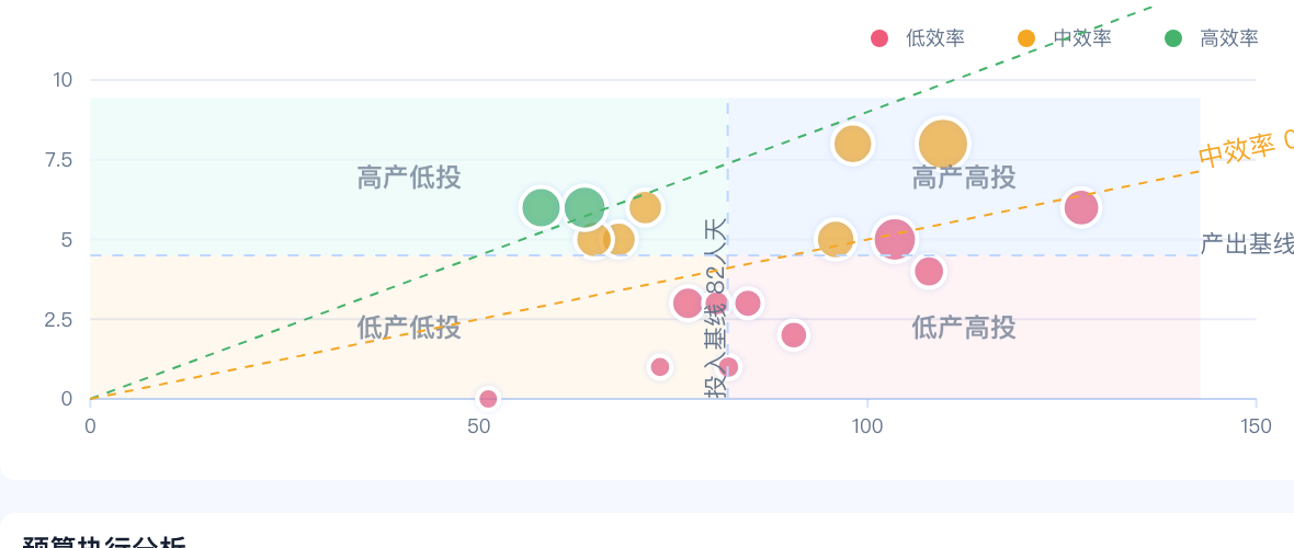 人力投入-需求产出矩阵