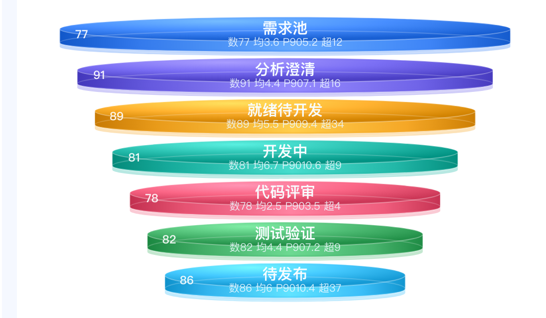 阶段周期漏斗