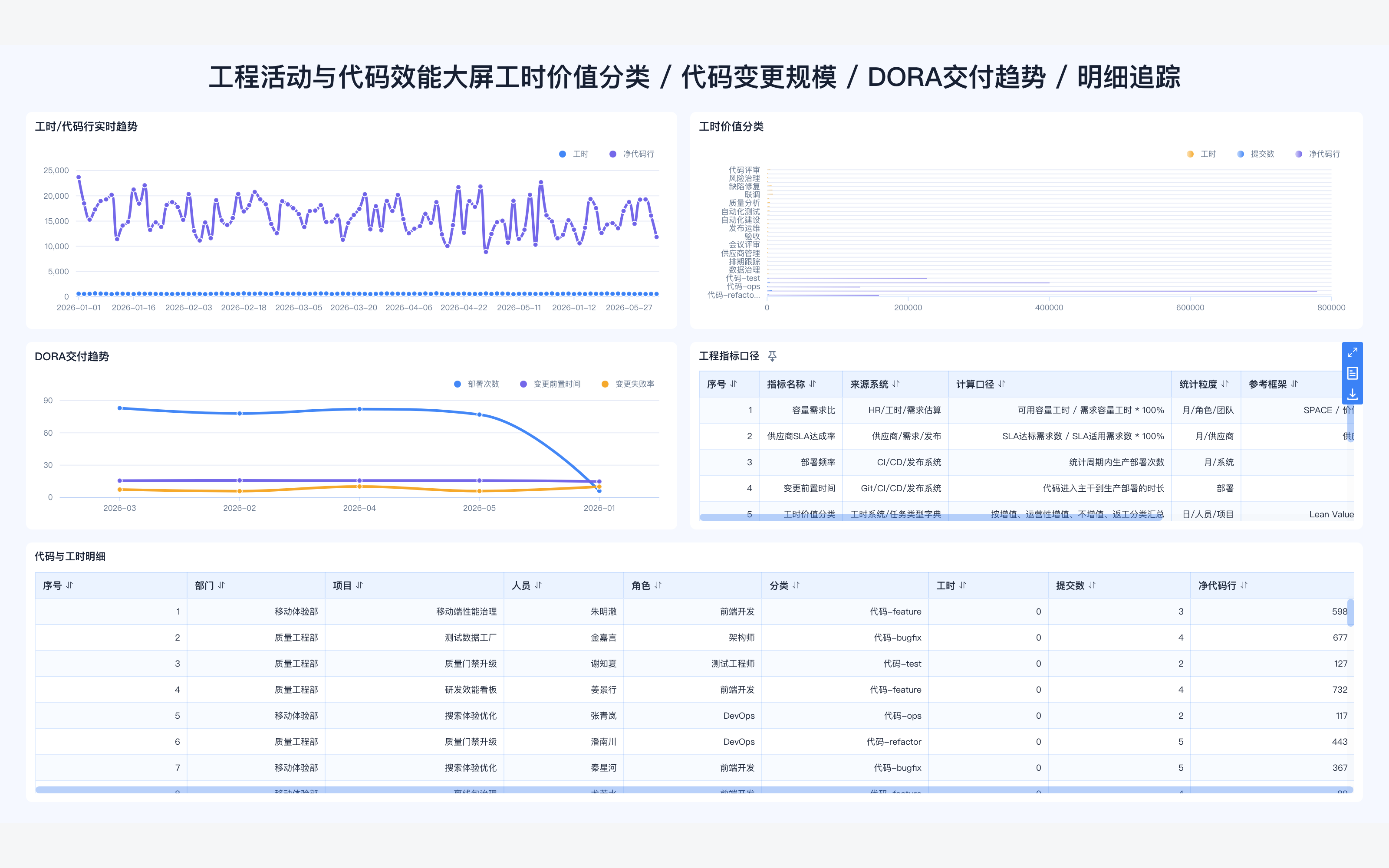 工程活动与代码效能大屏